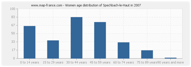 Women age distribution of Spechbach-le-Haut in 2007