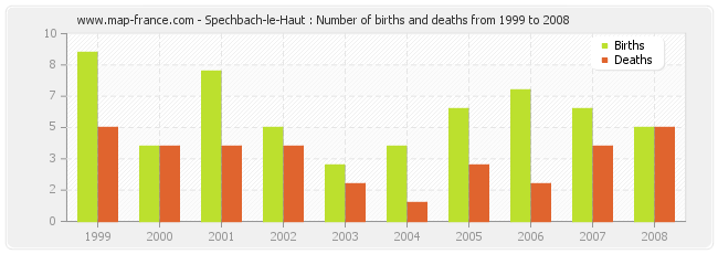 Spechbach-le-Haut : Number of births and deaths from 1999 to 2008