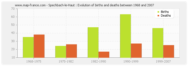 Spechbach-le-Haut : Evolution of births and deaths between 1968 and 2007