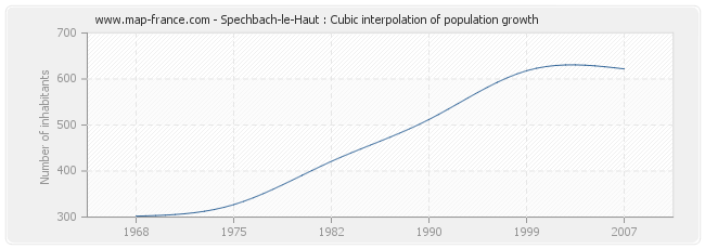 Spechbach-le-Haut : Cubic interpolation of population growth