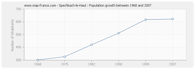 Population Spechbach-le-Haut