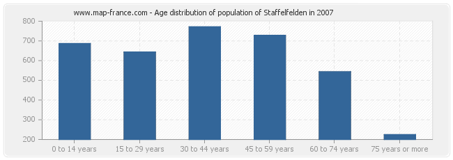 Age distribution of population of Staffelfelden in 2007
