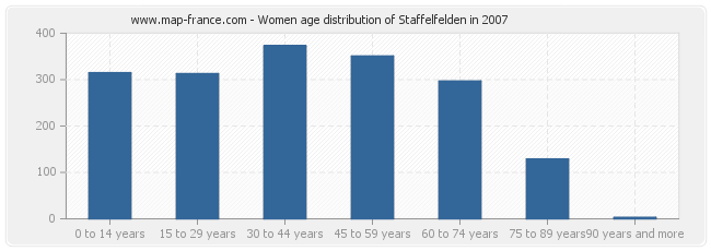 Women age distribution of Staffelfelden in 2007