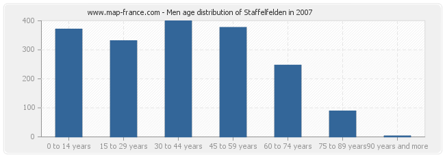 Men age distribution of Staffelfelden in 2007