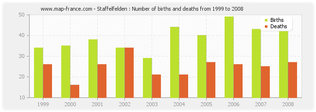 Staffelfelden : Number of births and deaths from 1999 to 2008