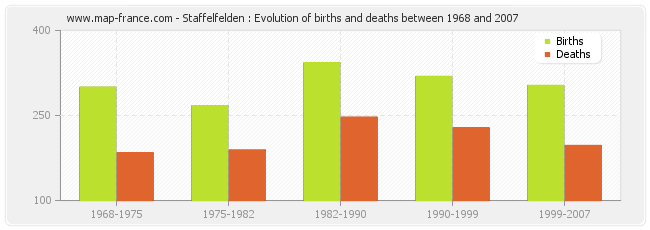 Staffelfelden : Evolution of births and deaths between 1968 and 2007
