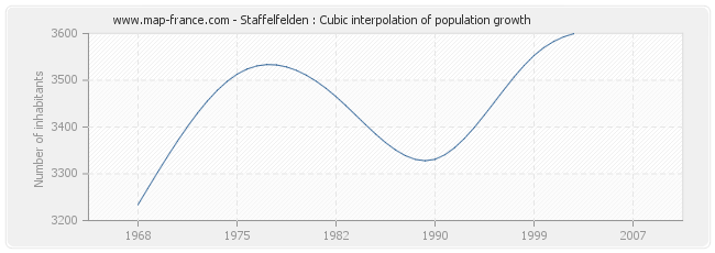 Staffelfelden : Cubic interpolation of population growth