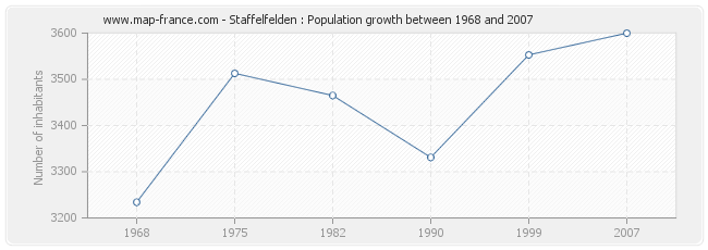 Population Staffelfelden