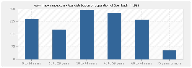 Age distribution of population of Steinbach in 1999