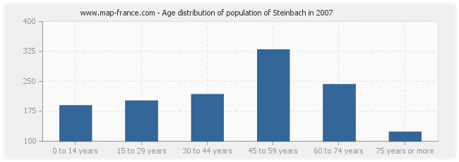 Age distribution of population of Steinbach in 2007