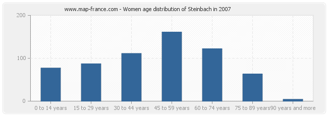Women age distribution of Steinbach in 2007