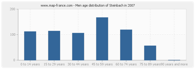 Men age distribution of Steinbach in 2007