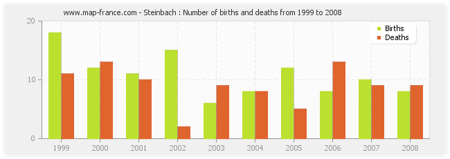 Steinbach : Number of births and deaths from 1999 to 2008