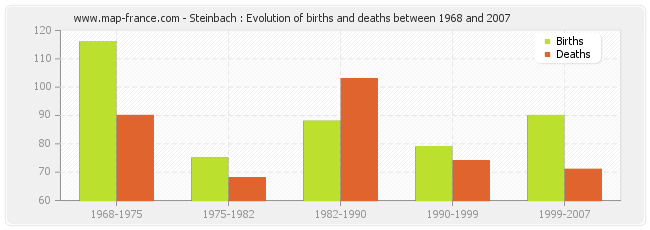 Steinbach : Evolution of births and deaths between 1968 and 2007