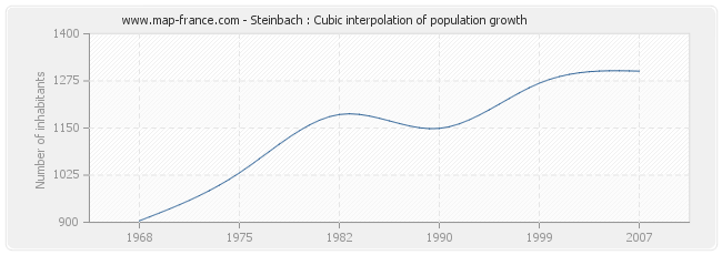 Steinbach : Cubic interpolation of population growth