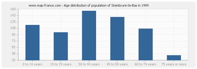 Age distribution of population of Steinbrunn-le-Bas in 1999