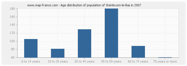Age distribution of population of Steinbrunn-le-Bas in 2007