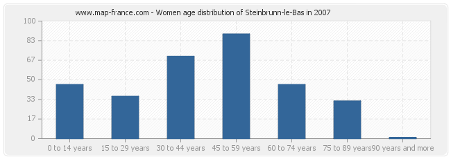 Women age distribution of Steinbrunn-le-Bas in 2007