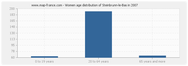 Women age distribution of Steinbrunn-le-Bas in 2007