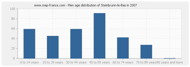 Men age distribution of Steinbrunn-le-Bas in 2007