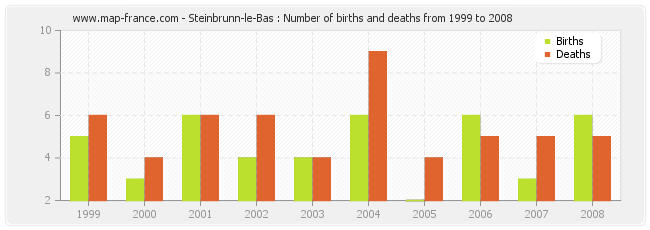 Steinbrunn-le-Bas : Number of births and deaths from 1999 to 2008