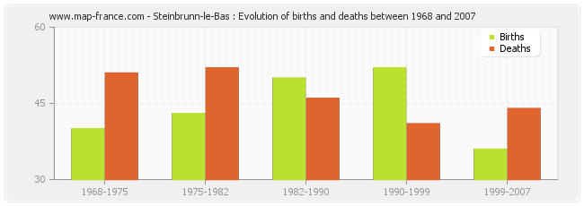 Steinbrunn-le-Bas : Evolution of births and deaths between 1968 and 2007