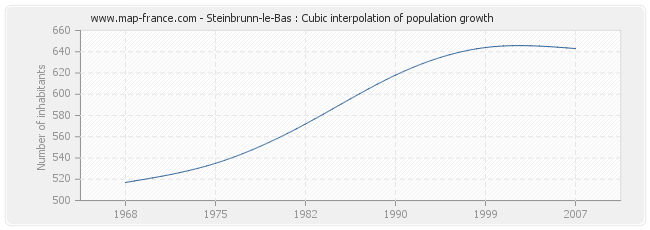 Steinbrunn-le-Bas : Cubic interpolation of population growth
