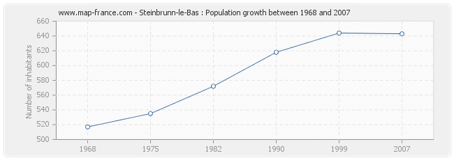 Population Steinbrunn-le-Bas