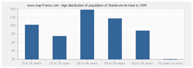 Age distribution of population of Steinbrunn-le-Haut in 1999