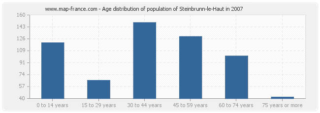 Age distribution of population of Steinbrunn-le-Haut in 2007