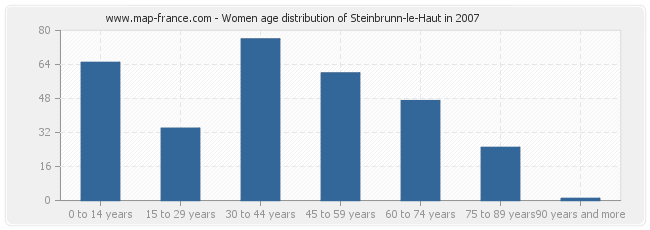 Women age distribution of Steinbrunn-le-Haut in 2007