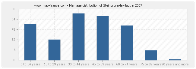 Men age distribution of Steinbrunn-le-Haut in 2007