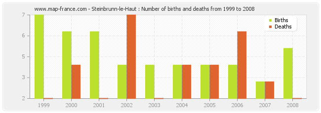 Steinbrunn-le-Haut : Number of births and deaths from 1999 to 2008