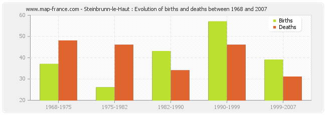 Steinbrunn-le-Haut : Evolution of births and deaths between 1968 and 2007