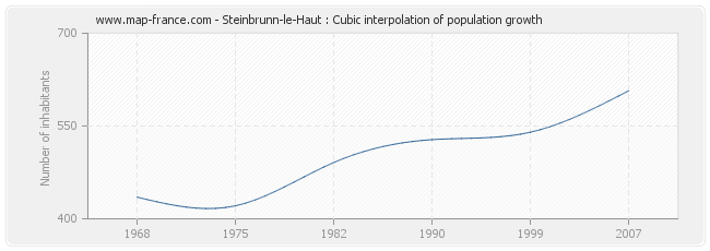 Steinbrunn-le-Haut : Cubic interpolation of population growth