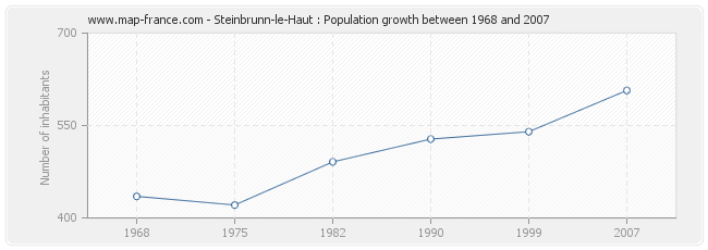Population Steinbrunn-le-Haut