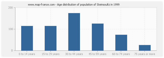 Age distribution of population of Steinsoultz in 1999