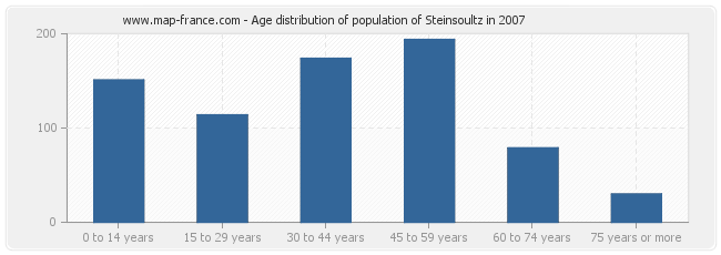 Age distribution of population of Steinsoultz in 2007