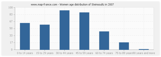 Women age distribution of Steinsoultz in 2007
