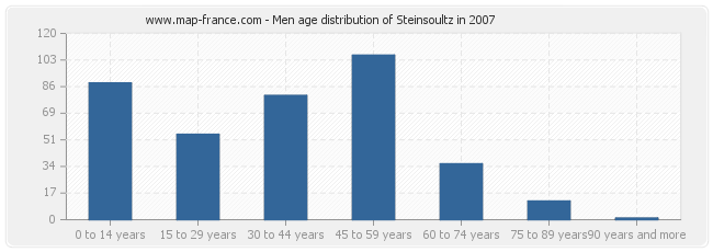 Men age distribution of Steinsoultz in 2007