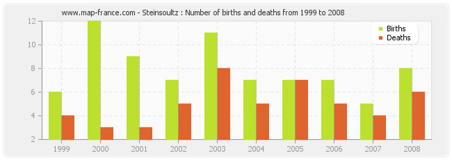Steinsoultz : Number of births and deaths from 1999 to 2008