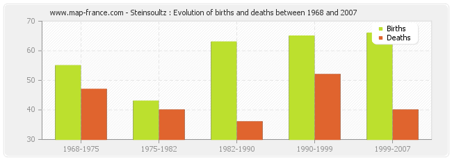 Steinsoultz : Evolution of births and deaths between 1968 and 2007