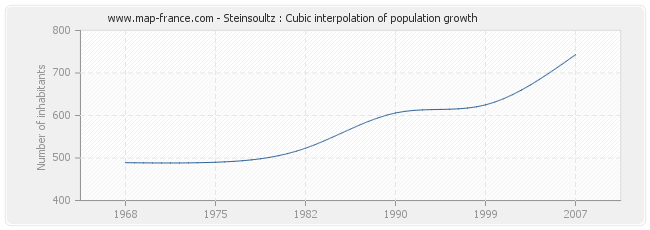 Steinsoultz : Cubic interpolation of population growth