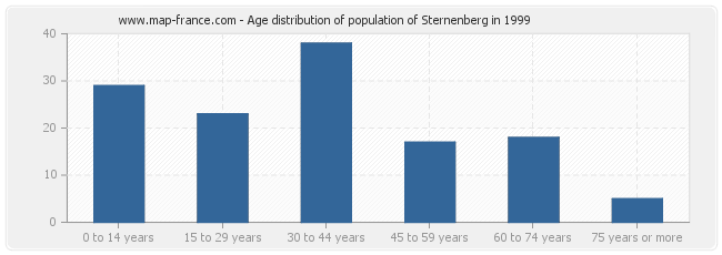 Age distribution of population of Sternenberg in 1999