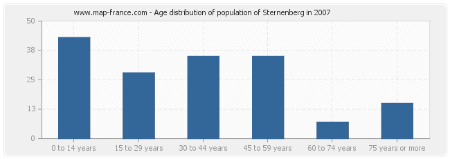 Age distribution of population of Sternenberg in 2007
