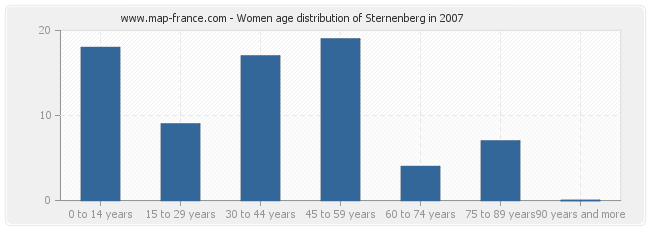 Women age distribution of Sternenberg in 2007