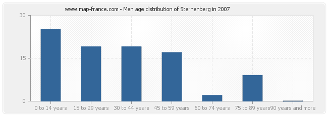 Men age distribution of Sternenberg in 2007