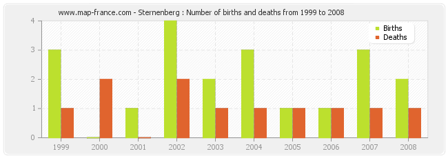 Sternenberg : Number of births and deaths from 1999 to 2008