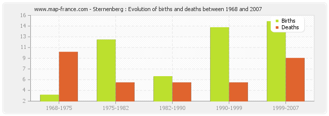 Sternenberg : Evolution of births and deaths between 1968 and 2007