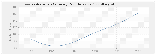 Sternenberg : Cubic interpolation of population growth
